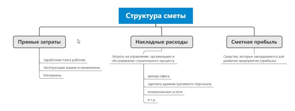 Структура сметы