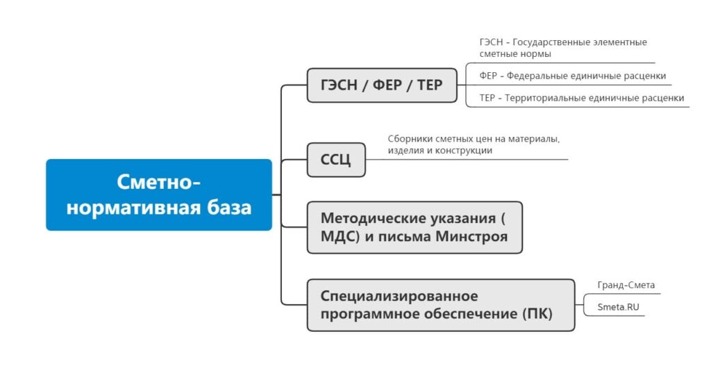 Сметно-нормативная база