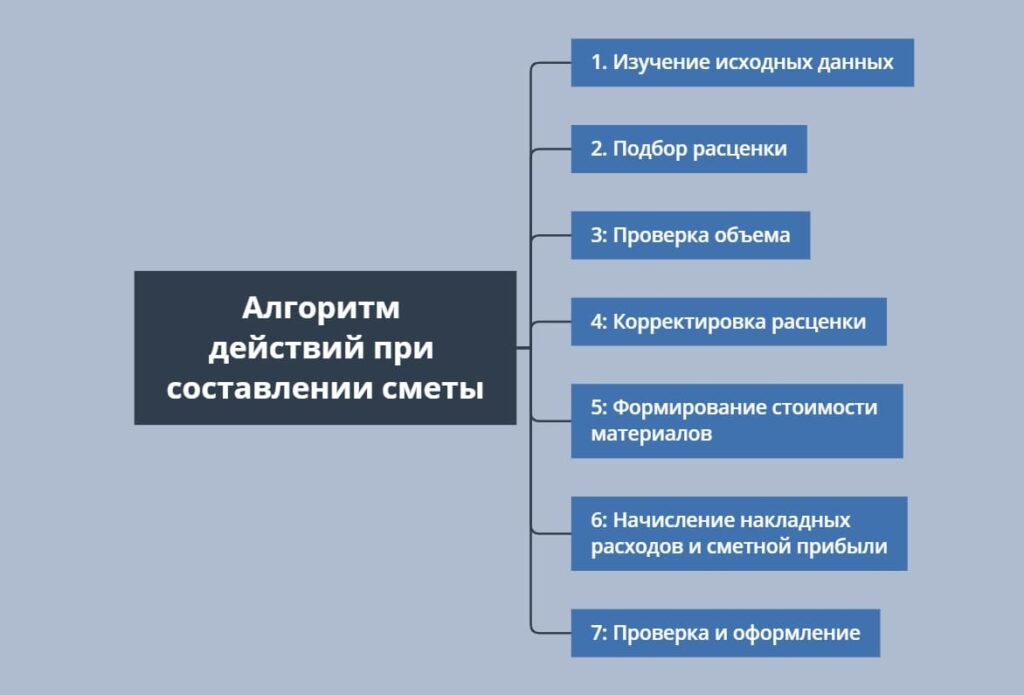 Алгоритм действий при составлении сметы